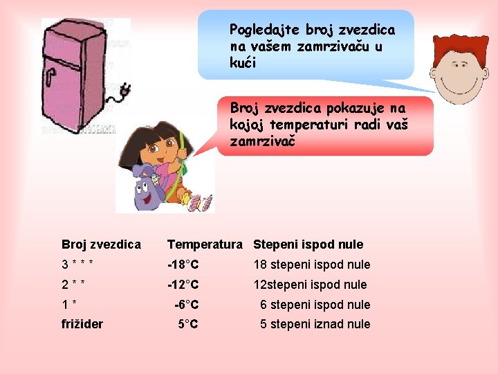 Pogledajte broj zvezdica na vašem zamrzivaču u kući Broj zvezdica pokazuje na kojoj temperaturi