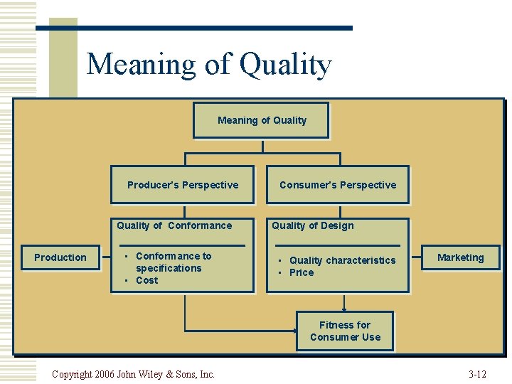 Meaning of Quality Producer’s Perspective Quality of Conformance Production • Conformance to specifications •
