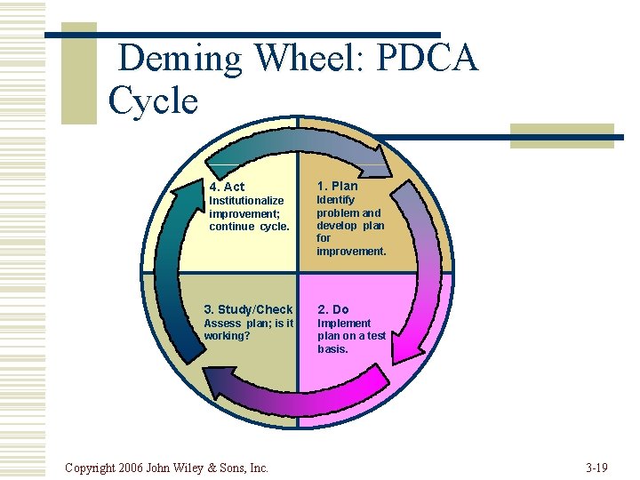 Deming Wheel: PDCA Cycle 4. Act Institutionalize improvement; continue cycle. 1. Plan Identify problem