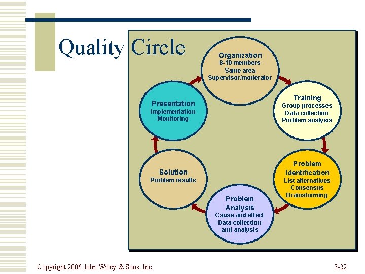 Quality Circle Organization 8 -10 members Same area Supervisor/moderator Training Presentation Implementation Monitoring Group