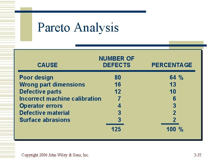 Pareto Analysis CAUSE NUMBER OF DEFECTS Poor design Wrong part dimensions Defective parts Incorrect