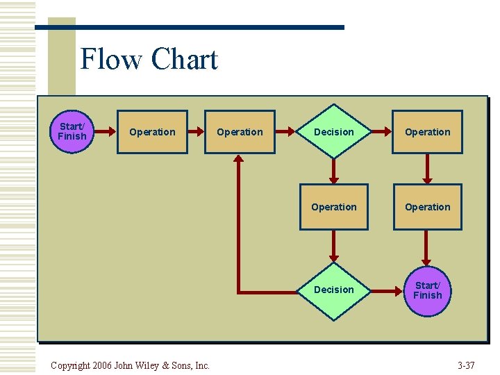 Flow Chart Start/ Finish Operation Copyright 2006 John Wiley & Sons, Inc. Operation Decision