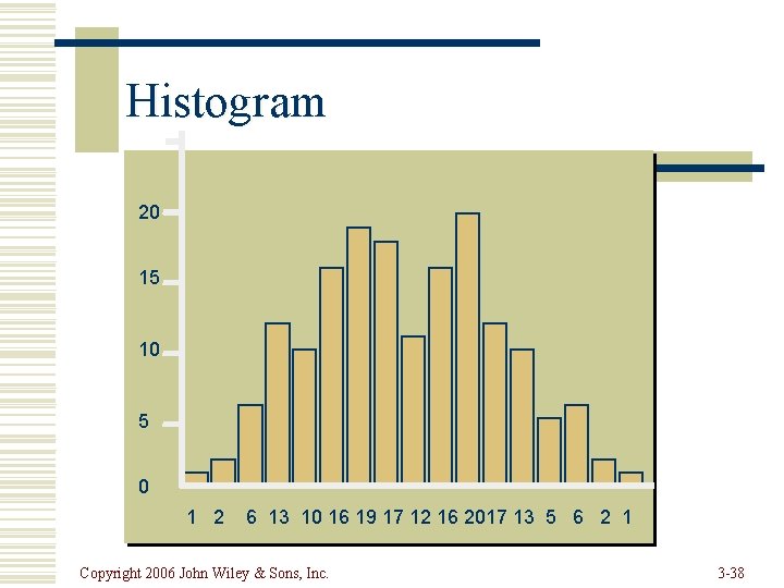 Histogram 20 15 10 5 0 1 2 6 13 10 16 19 17