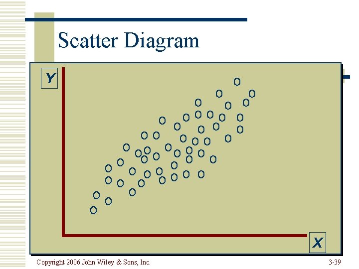 Scatter Diagram Y X Copyright 2006 John Wiley & Sons, Inc. 3 -39 