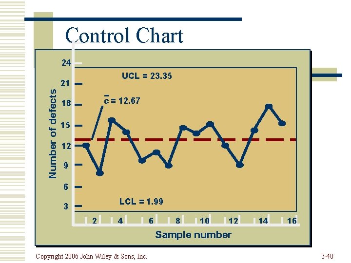 Control Chart 24 UCL = 23. 35 Number of defects 21 c = 12.