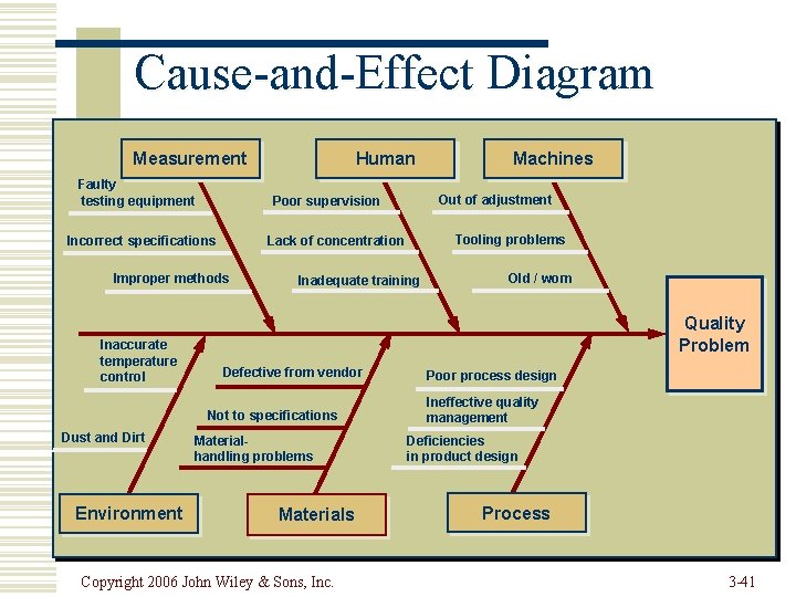 Cause-and-Effect Diagram Measurement Faulty testing equipment Inadequate training Environment Old / worn Quality Problem