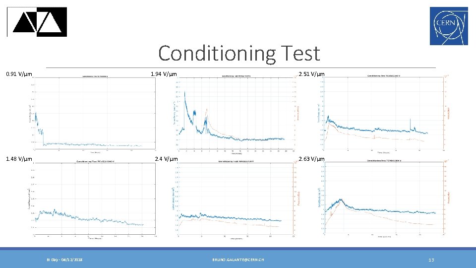 Conditioning Test 0. 91 V/µm 1. 94 V/µm 2. 51 V/µm 1. 48 V/µm