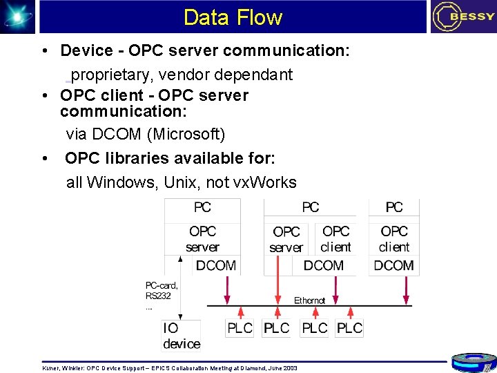 Data Flow • Device - OPC server communication: proprietary, vendor dependant • OPC client