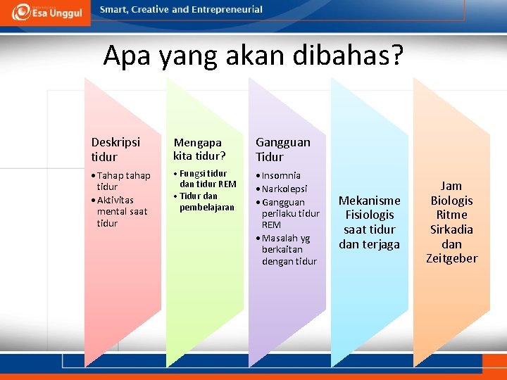 Apa yang akan dibahas? Deskripsi tidur Mengapa kita tidur? Gangguan Tidur • Tahap tidur