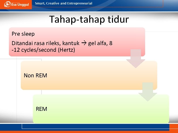 Tahap-tahap tidur Pre sleep Ditandai rasa rileks, kantuk gel alfa, 8 -12 cycles/second (Hertz)