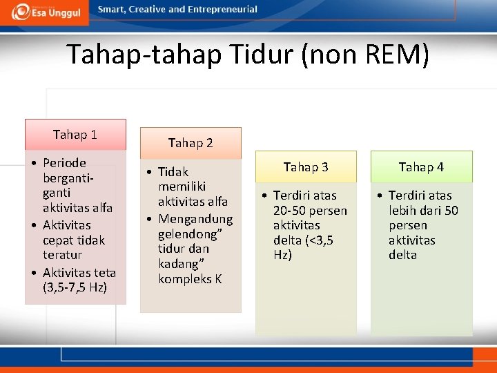 Tahap-tahap Tidur (non REM) Tahap 1 • Periode berganti aktivitas alfa • Aktivitas cepat