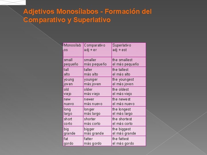 Adjetivos Monosílabos - Formación del Comparativo y Superlativo Monosílab Comparativo os adj + er
