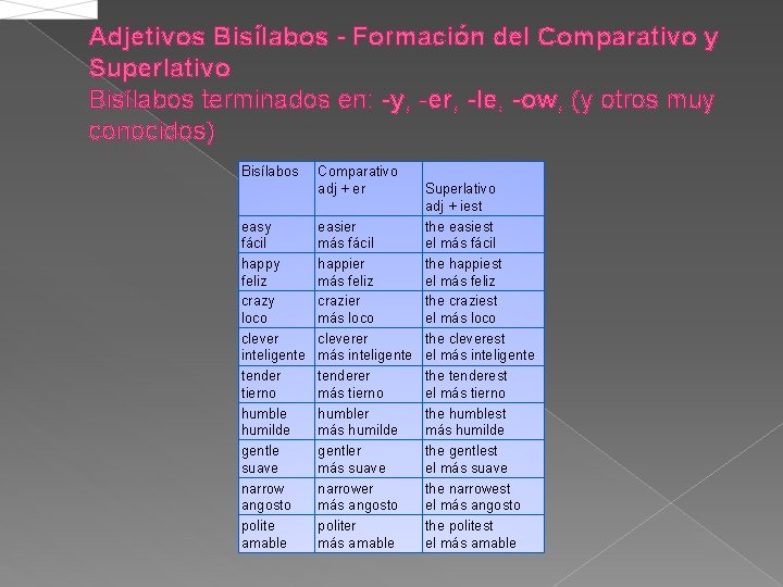 Adjetivos Bisílabos - Formación del Comparativo y Superlativo Bisílabos terminados en: -y, -er, -le,
