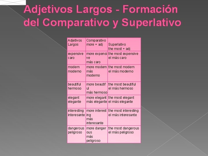 Adjetivos Largos - Formación del Comparativo y Superlativo Adjetivos Largos Comparativo more + adj