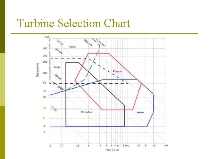 Turbine Selection Chart 