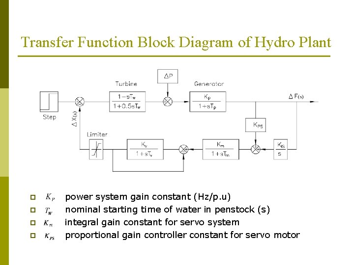 Transfer Function Block Diagram of Hydro Plant p p power system gain constant (Hz/p.