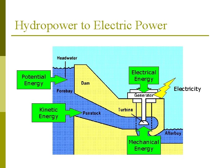 Hydropower to Electric Power Potential Energy Electricity Kinetic Energy Mechanical Energy 