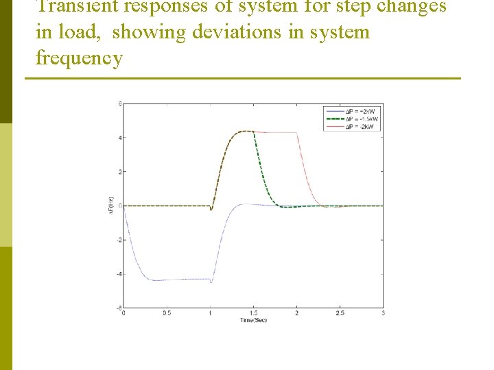 Transient responses of system for step changes in load, showing deviations in system frequency