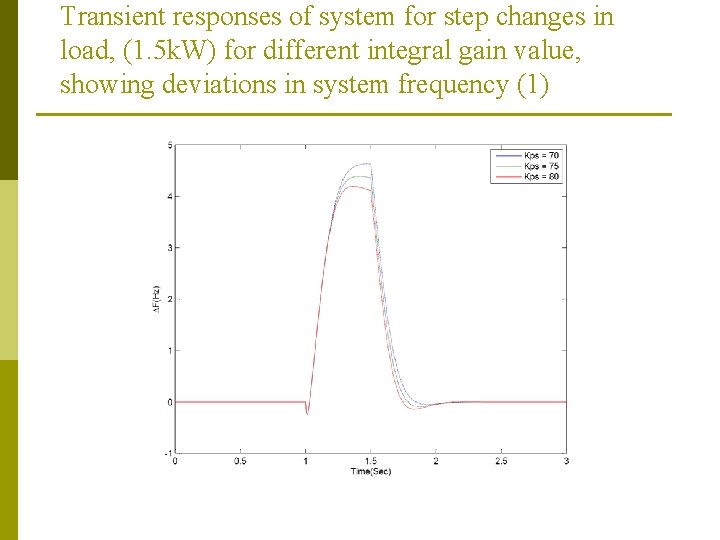 Transient responses of system for step changes in load, (1. 5 k. W) for