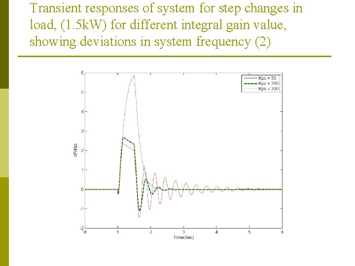 Transient responses of system for step changes in load, (1. 5 k. W) for