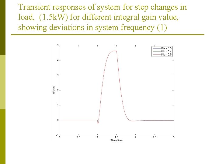 Transient responses of system for step changes in load, (1. 5 k. W) for