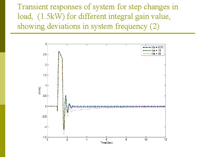 Transient responses of system for step changes in load, (1. 5 k. W) for