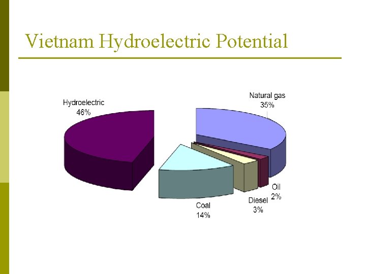 Vietnam Hydroelectric Potential 