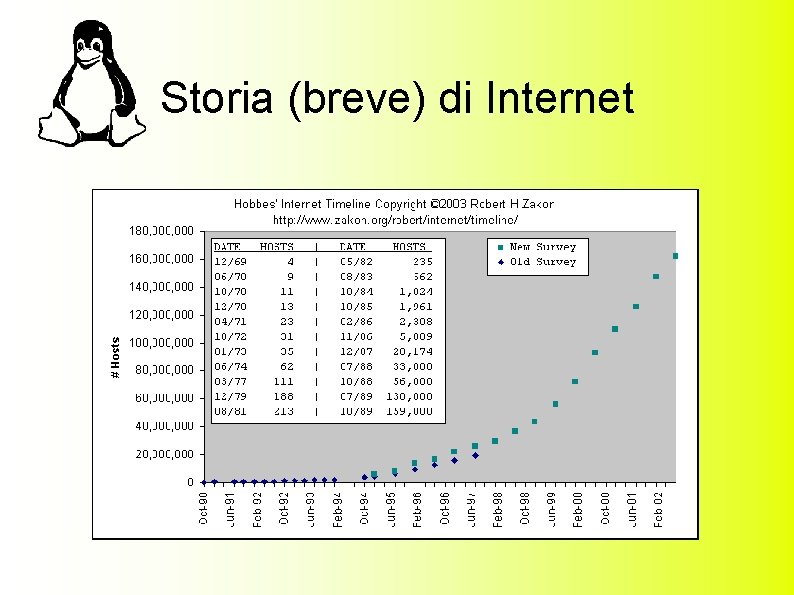 Storia (breve) di Internet 