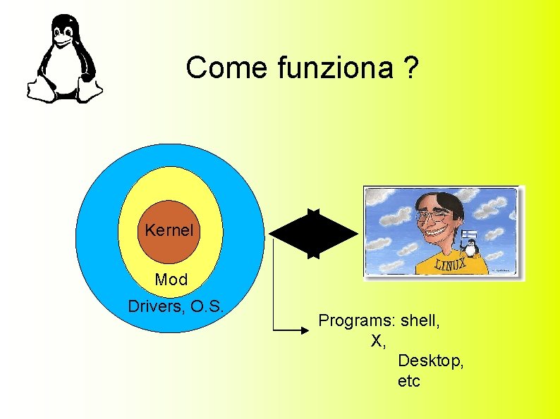 Come funziona ? Kernel Mod Drivers, O. S. Programs: shell, X, Desktop, etc 