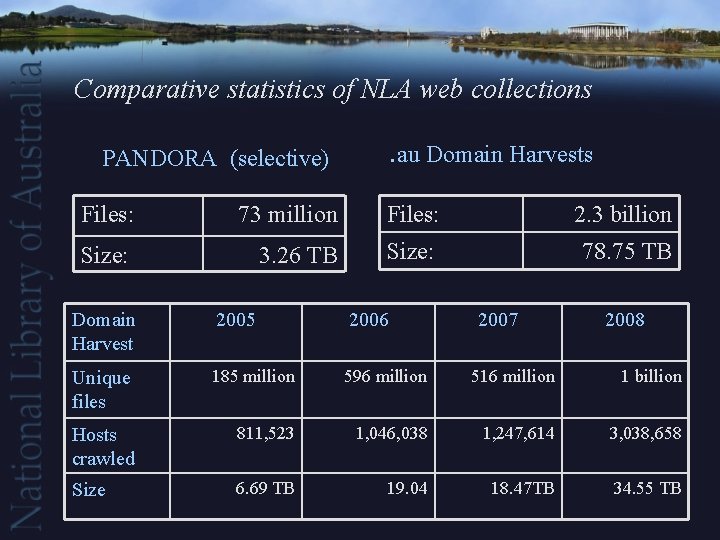 Comparative statistics of NLA web collections PANDORA (selective) . au Domain Harvests Files: 73