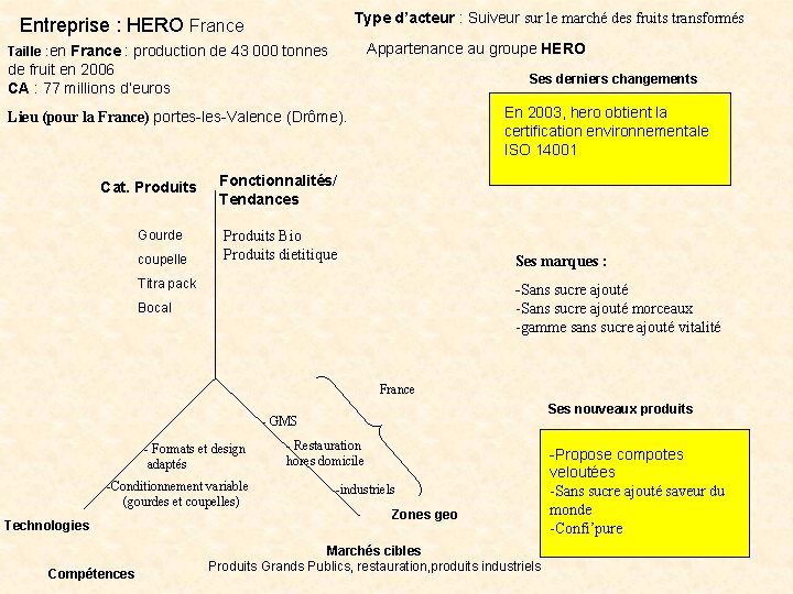 Type d’acteur : Suiveur sur le marché des fruits transformés Entreprise : HERO France