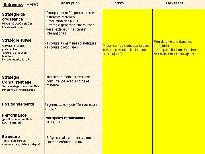 Entreprise : HERO Stratégie de croissance (diversifiée/spécialisée) Locale/nationale Stratégie suivie Gamme, produits, portefeuilles circuits