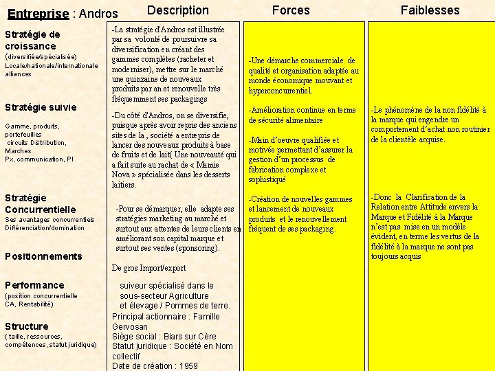 Entreprise : Andros Stratégie de croissance (diversifiée/spécialisée) Locale/nationale/internationale alliances Stratégie suivie Gamme, produits, portefeuilles