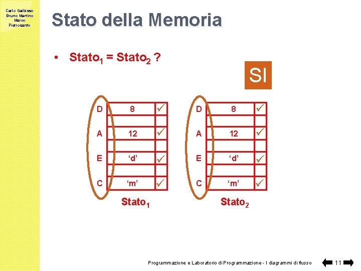 Carlo Gaibisso Bruno Martino Marco Pietrosanto Stato della Memoria • Stato 1 = Stato