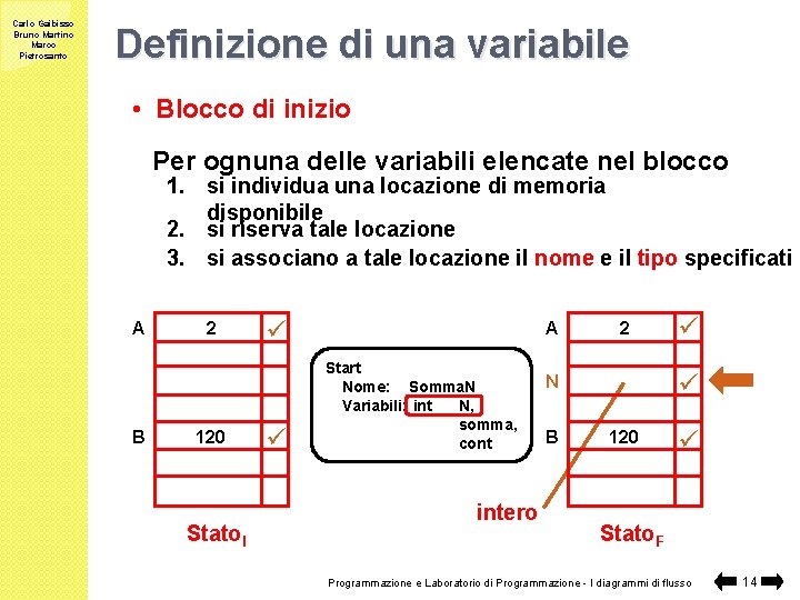 Carlo Gaibisso Bruno Martino Marco Pietrosanto Definizione di una variabile • Blocco di inizio