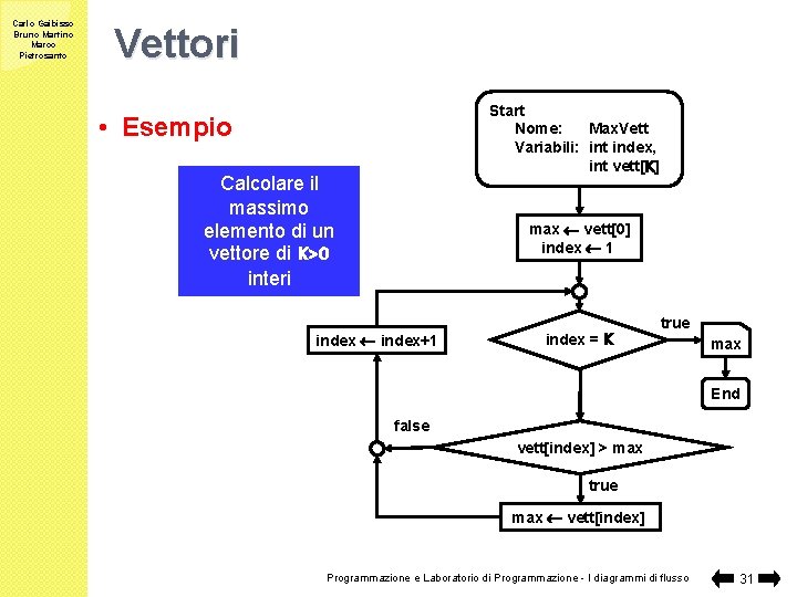 Carlo Gaibisso Bruno Martino Marco Pietrosanto Vettori Start Nome: Max. Vett Variabili: int index,