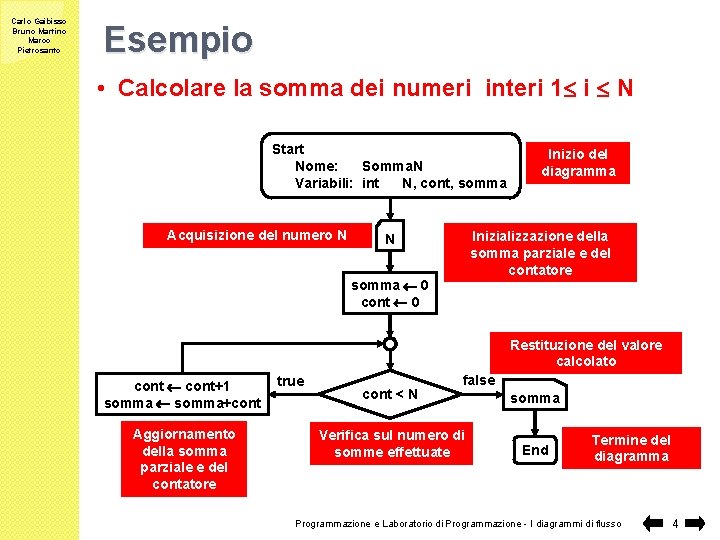 Carlo Gaibisso Bruno Martino Marco Pietrosanto Esempio • Calcolare la somma dei numeri interi