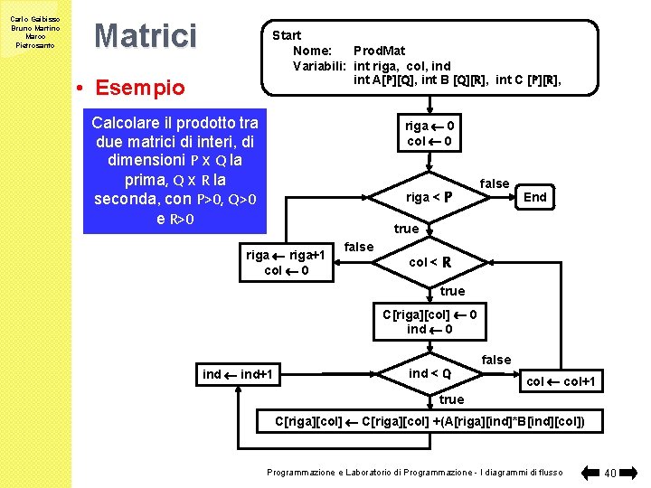 Carlo Gaibisso Bruno Martino Marco Pietrosanto Matrici Start Nome: Prod. Mat Variabili: int riga,