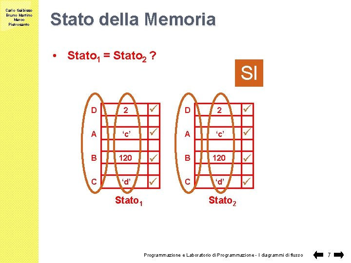 Carlo Gaibisso Bruno Martino Marco Pietrosanto Stato della Memoria • Stato 1 = Stato