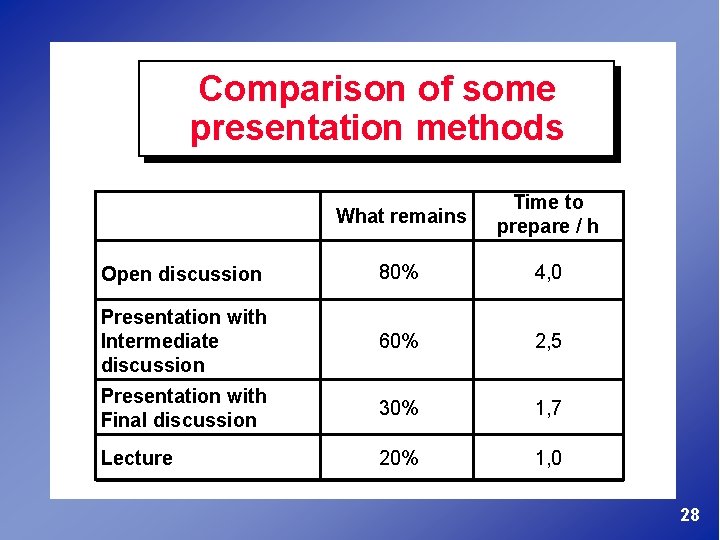 Comparison of some presentation methods What remains Time to prepare / h Open discussion