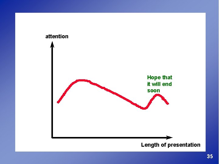 attention Hope that it will end soon Length of presentation 35 