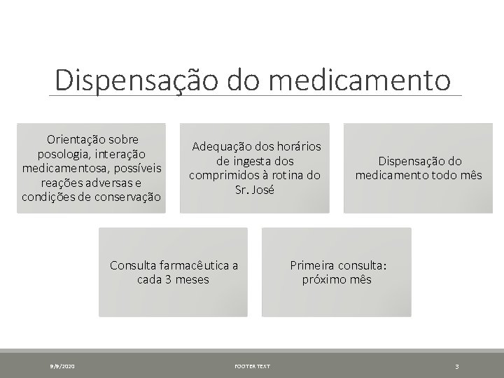 Dispensação do medicamento Orientação sobre posologia, interação medicamentosa, possíveis reações adversas e condições de