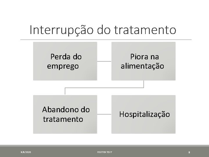 Interrupção do tratamento 9/9/2020 Perda do emprego Piora na alimentação Abandono do tratamento Hospitalização