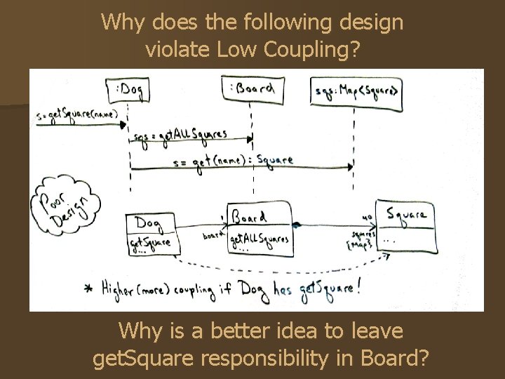 Why does the following design violate Low Coupling? Why is a better idea to Why does the following design violate Low Coupling? Why is a better idea to