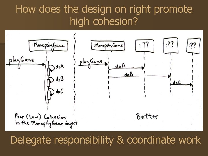 How does the design on right promote high cohesion? Delegate responsibility & coordinate work How does the design on right promote high cohesion? Delegate responsibility & coordinate work
