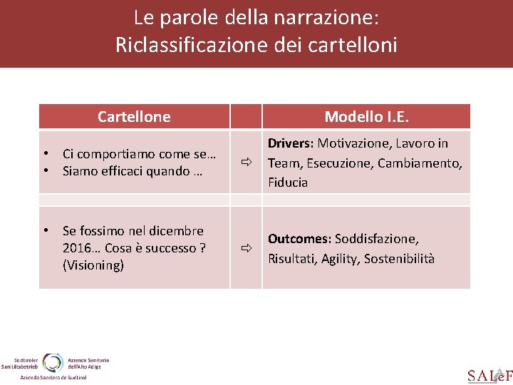 Le parole della narrazione: Riclassificazione dei cartelloni Cartellone Modello I. E. • Ci comportiamo