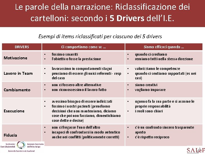 Le parole della narrazione: Riclassificazione dei cartelloni: secondo i 5 Drivers dell’I. E. Esempi