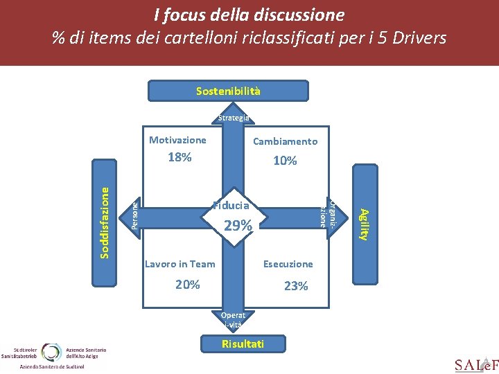 I focus della discussione % di items dei cartelloni riclassificati per i 5 Drivers