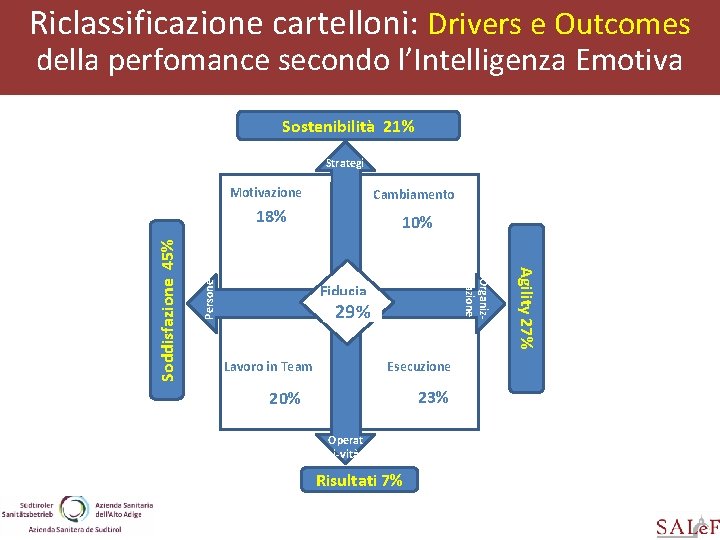 Riclassificazione cartelloni: Drivers e Outcomes della perfomance secondo l’Intelligenza Emotiva Sostenibilità 21% Motivazione Strategi