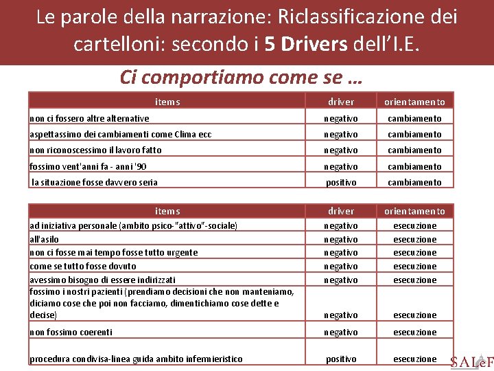 Le parole della narrazione: Riclassificazione dei cartelloni: secondo i 5 Drivers dell’I. E. Ci